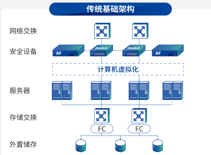 瓊中黎族苗族自治縣超融合一體機Sangfor HCI