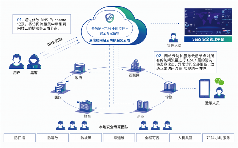 烏魯木齊網站雲防護服務雲盾